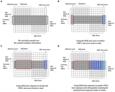 Harmonizing the CBCL and SDQ ADHD scores by using linear equating, kernel equating, item response theory and machine learning methods
